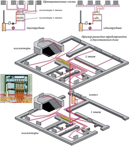 Коллекторная система отопления двухэтажного дома.