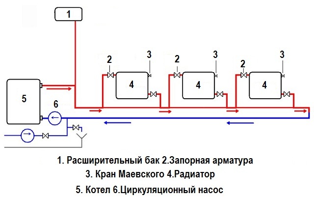 Однотрубная схема системы отопления. Подача и отвод теплоносителя осуществляется по одной трубе.