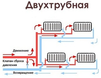 В двухтрубной схеме системы отопления все радиаторы подключены параллельно. Таким образом тепло между радиаторами распространяется равномерно, а система легко балансируется.