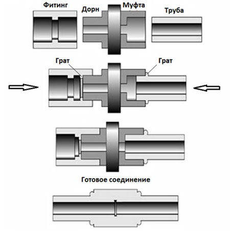Схема сварки полипропиленовых труб.